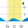 Coupon Bight tide chart for Wednesday, February 4, 2026
