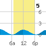 Coupon Bight tide chart for Thursday, February 5, 2026