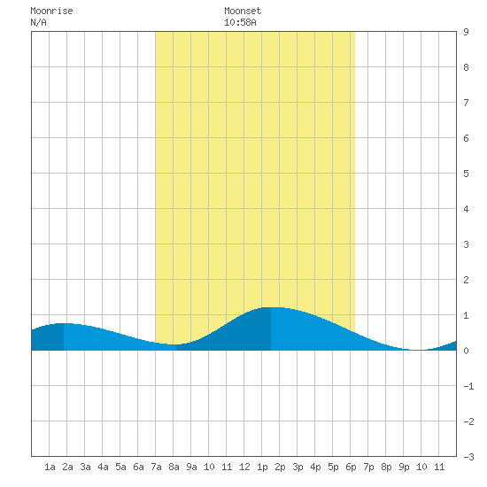 Coupon Bight tide chart for Sunday, February 8, 2026