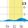 Coupon Bight tide chart for Friday, March 13, 2026