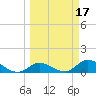 Coupon Bight tide chart for Tuesday, March 17, 2026