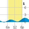 Coupon Bight tide chart for Sunday, March 1, 2026