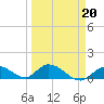 Coupon Bight tide chart for Friday, March 20, 2026