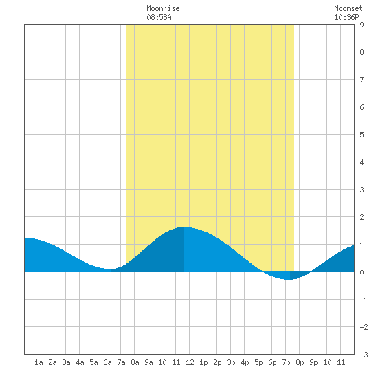 Coupon Bight tide chart for Saturday, March 21, 2026