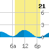Coupon Bight tide chart for Saturday, March 21, 2026