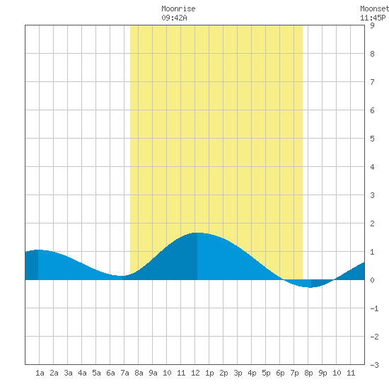 Coupon Bight tide chart for Sunday, March 22, 2026