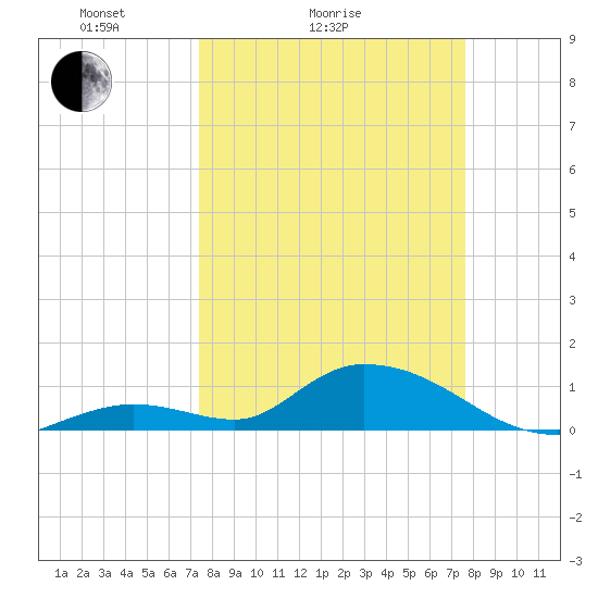 Coupon Bight tide chart for Wednesday, March 25, 2026