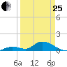 Coupon Bight tide chart for Wednesday, March 25, 2026