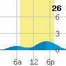 Coupon Bight tide chart for Thursday, March 26, 2026
