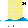 Coupon Bight tide chart for Saturday, March 28, 2026