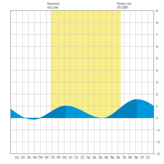 Coupon Bight tide chart for Monday, March 2, 2026