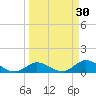 Coupon Bight tide chart for Monday, March 30, 2026