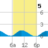 Coupon Bight tide chart for Thursday, March 5, 2026