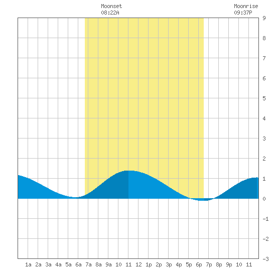 Coupon Bight tide chart for Friday, March 6, 2026