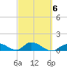 Coupon Bight tide chart for Friday, March 6, 2026