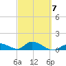 Coupon Bight tide chart for Saturday, March 7, 2026