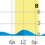 Coupon Bight tide chart for Sunday, March 8, 2026