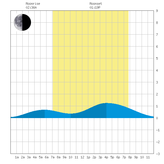 Coupon Bight tide chart for Friday, April 10, 2026