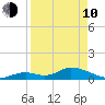 Coupon Bight tide chart for Friday, April 10, 2026