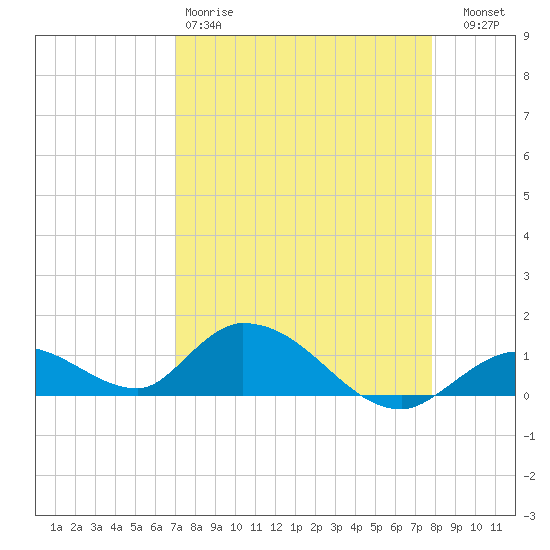Coupon Bight tide chart for Saturday, April 18, 2026