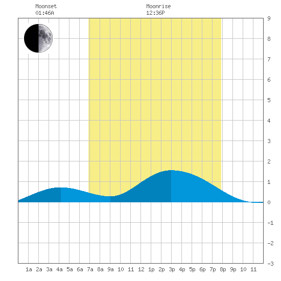 Coupon Bight tide chart for Thursday, April 23, 2026