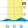 Coupon Bight tide chart for Saturday, April 25, 2026
