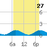 Coupon Bight tide chart for Monday, April 27, 2026
