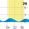 Coupon Bight tide chart for Tuesday, April 28, 2026