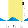 Coupon Bight tide chart for Friday, April 3, 2026