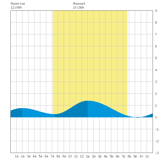 Coupon Bight tide chart for Tuesday, April 7, 2026