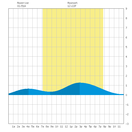 Coupon Bight tide chart for Thursday, April 9, 2026