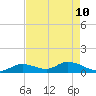 Coupon Bight tide chart for Sunday, May 10, 2026