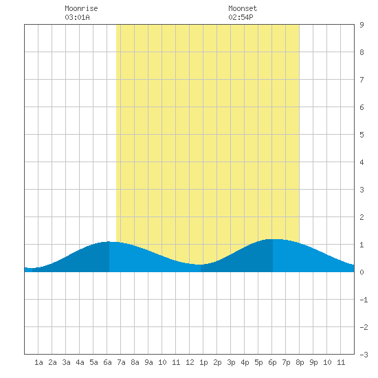 Coupon Bight tide chart for Monday, May 11, 2026