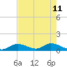 Coupon Bight tide chart for Monday, May 11, 2026