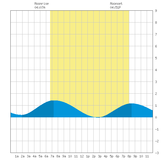 Coupon Bight tide chart for Wednesday, May 13, 2026