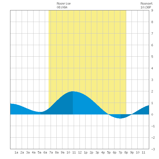 Coupon Bight tide chart for Monday, May 18, 2026