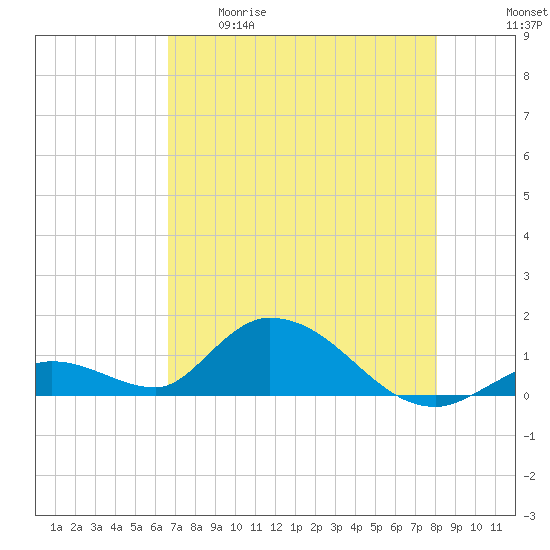 Coupon Bight tide chart for Tuesday, May 19, 2026