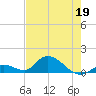 Coupon Bight tide chart for Tuesday, May 19, 2026