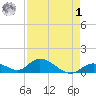 Coupon Bight tide chart for Friday, May 1, 2026
