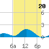 Coupon Bight tide chart for Wednesday, May 20, 2026