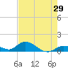 Coupon Bight tide chart for Friday, May 29, 2026