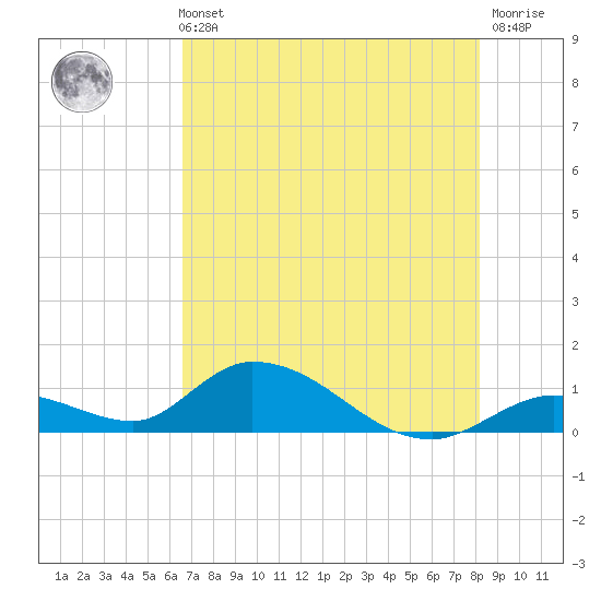 Coupon Bight tide chart for Sunday, May 31, 2026