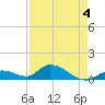 Coupon Bight tide chart for Monday, May 4, 2026