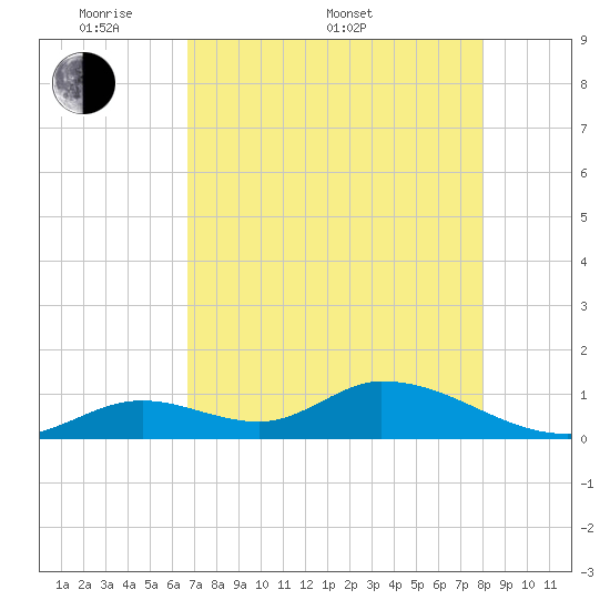 Coupon Bight tide chart for Saturday, May 9, 2026
