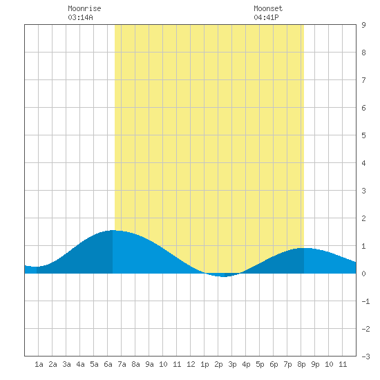 Coupon Bight tide chart for Thursday, June 11, 2026