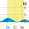 Coupon Bight tide chart for Thursday, June 11, 2026