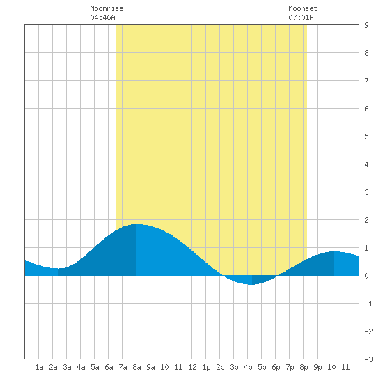 Coupon Bight tide chart for Saturday, June 13, 2026