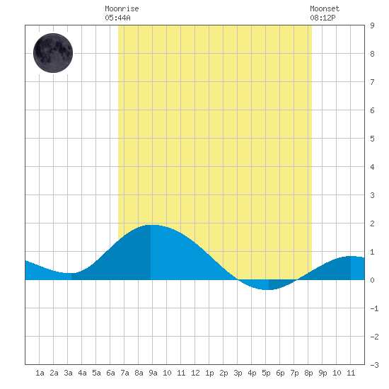 Coupon Bight tide chart for Sunday, June 14, 2026