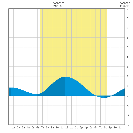 Coupon Bight tide chart for Wednesday, June 17, 2026