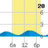 Coupon Bight tide chart for Saturday, June 20, 2026